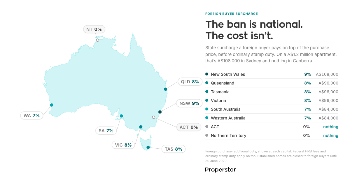 Map of Australia showing foreign buyer surcharge by state: 9% New South Wales; 8% Queensland, Tasmania, and Victoria; 7% South Australia and Western Australia; 0% Australian Capital Territory and Northern Territory